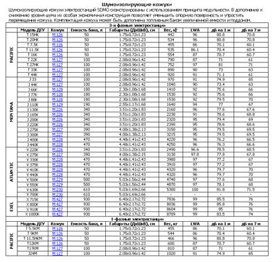 Сводная таблица шумоизолирующих кожухов SDMO